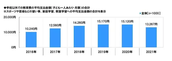 「最新「みんなの教育費」、コロナ禍で学力低下を懸念？」の画像