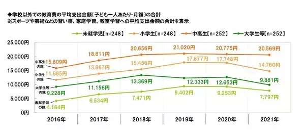 「最新「みんなの教育費」、コロナ禍で学力低下を懸念？」の画像