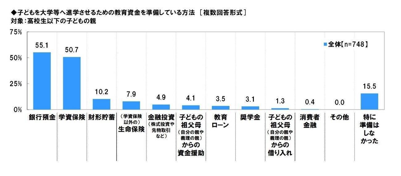 最新「みんなの教育費」、コロナ禍で学力低下を懸念？