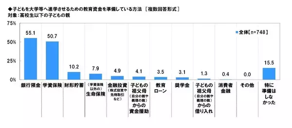 「最新「みんなの教育費」、コロナ禍で学力低下を懸念？」の画像