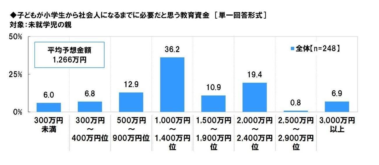 最新「みんなの教育費」、コロナ禍で学力低下を懸念？