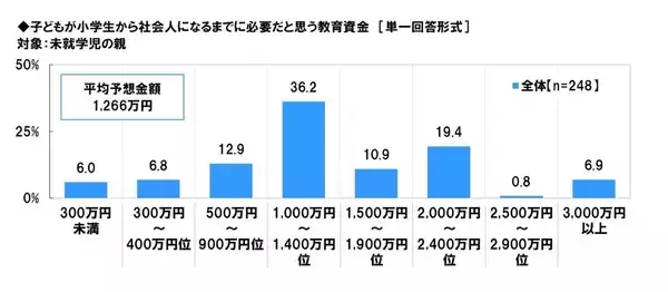 「最新「みんなの教育費」、コロナ禍で学力低下を懸念？」の画像