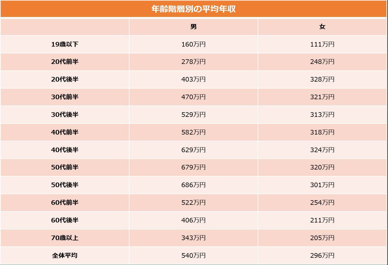 新卒の年収は平均いくら 気になる年代別の平均年収 21年3月日 エキサイトニュース