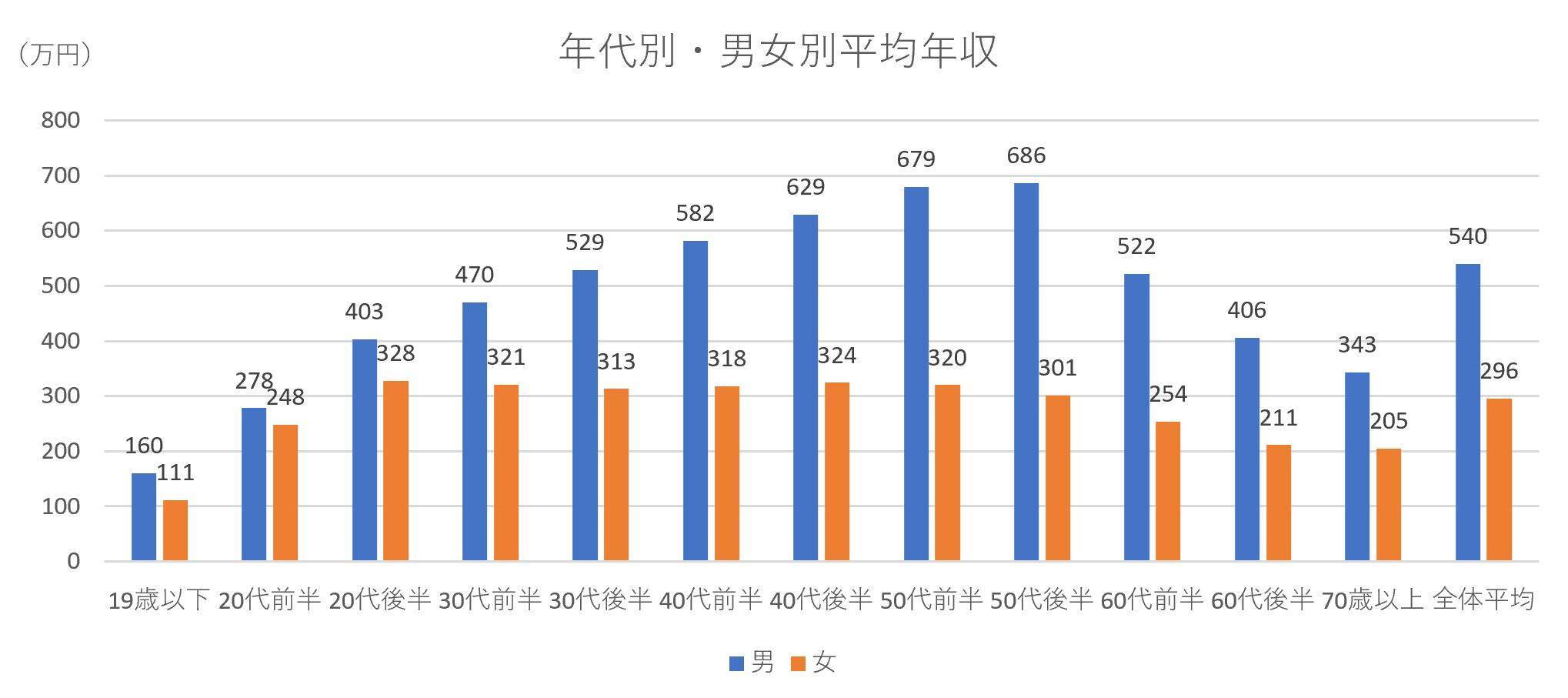 新卒の年収は平均いくら 気になる年代別の平均年収 21年3月日 エキサイトニュース