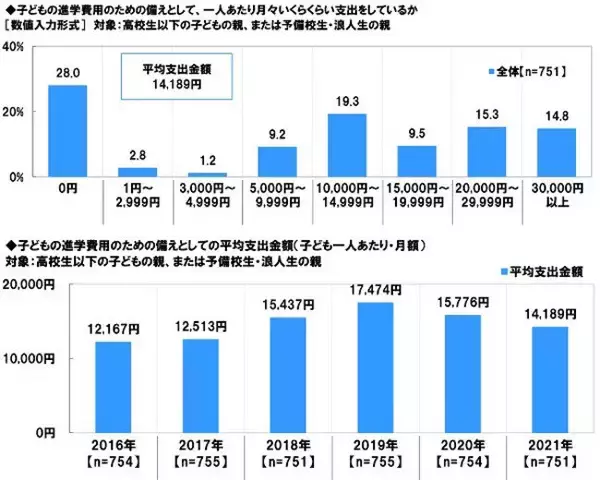 「進学費用の備え「月0円」が約3割。子どもの教育資金の実態」の画像