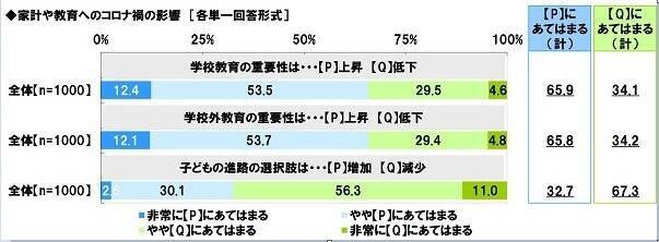進学費用の備え「月0円」が約3割。子どもの教育資金の実態