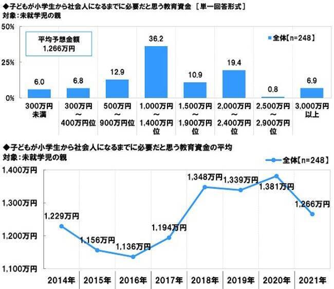 進学費用の備え「月0円」が約3割。子どもの教育資金の実態