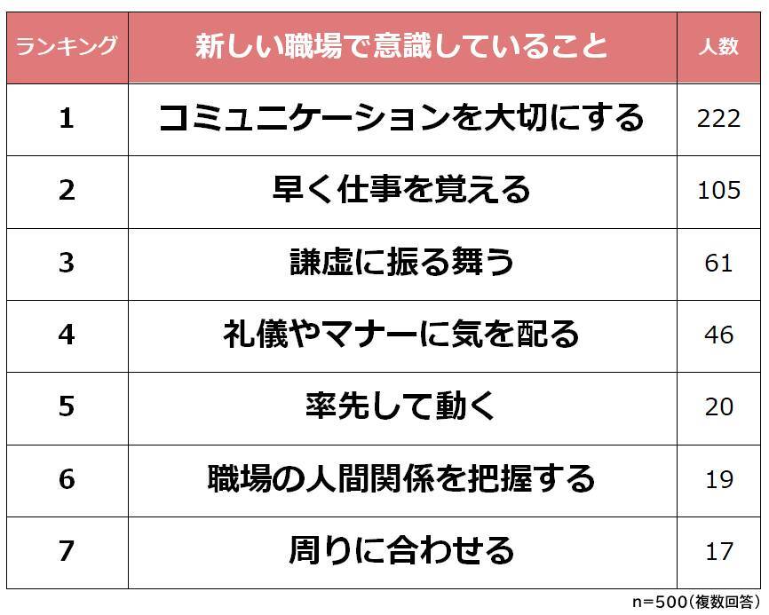 「新しい職場に不安…」馴染むためにしたいこと1位とは？