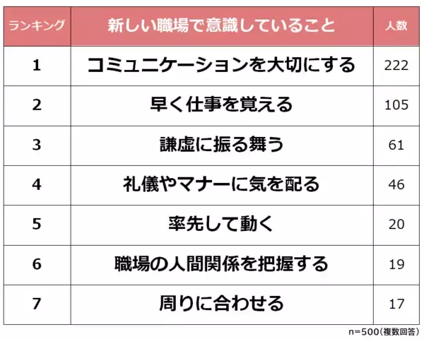 「「新しい職場に不安…」馴染むためにしたいこと1位とは？」の画像