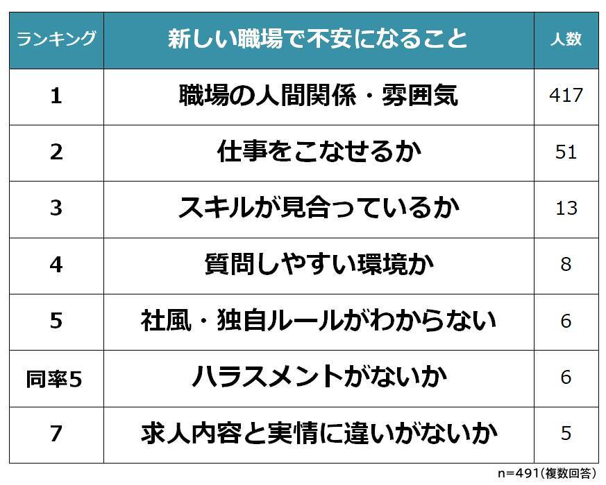 「新しい職場に不安…」馴染むためにしたいこと1位とは？