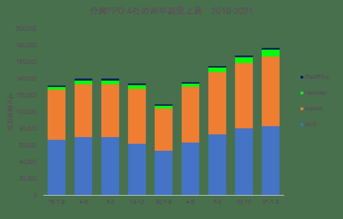 台湾FPD4社の1～3月期業績、売上高は前年同期比62％増に