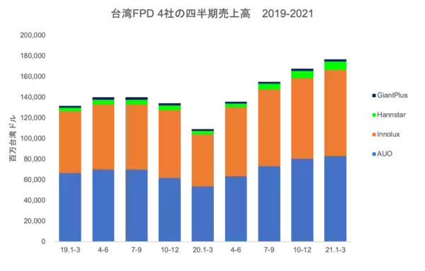 「台湾FPD4社の1～3月期業績、売上高は前年同期比62％増に」の画像