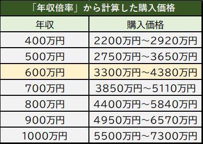 年収600万円世帯の住宅ローン 頭金はいくら貯めれば安心か 21年4月27日 エキサイトニュース