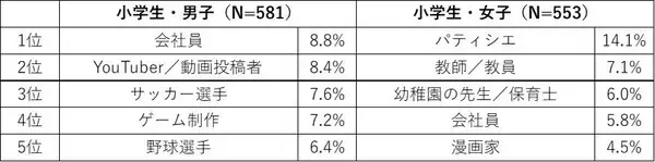 「「会社員」が子どもの将来の夢で急浮上。調査に見る30年の変化」の画像