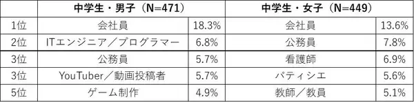 「「会社員」が子どもの将来の夢で急浮上。調査に見る30年の変化」の画像