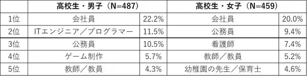 「「会社員」が子どもの将来の夢で急浮上。調査に見る30年の変化」の画像