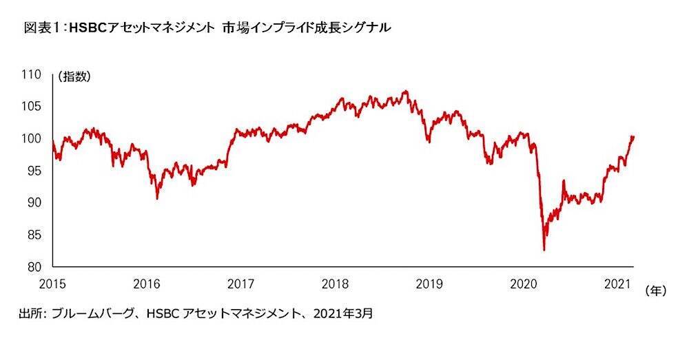 市場のミスプライスを見極め低リターン環境でアウトパフォームを達成＜HSBC投信レポート＞