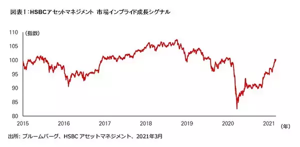 「市場のミスプライスを見極め低リターン環境でアウトパフォームを達成＜HSBC投信レポート＞」の画像