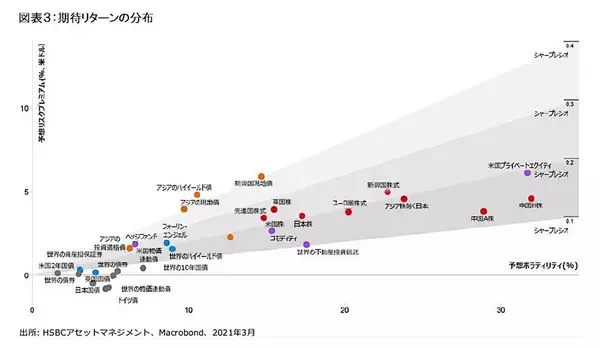 「市場のミスプライスを見極め低リターン環境でアウトパフォームを達成＜HSBC投信レポート＞」の画像