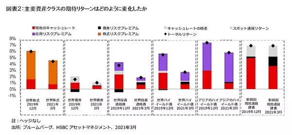 「市場のミスプライスを見極め低リターン環境でアウトパフォームを達成＜HSBC投信レポート＞」の画像