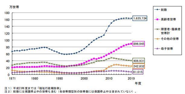 生活保護世帯はどれぐらいいるのか？高齢者世帯は多い？