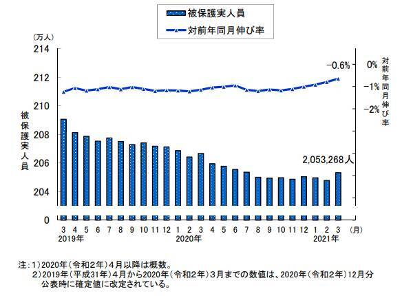 生活保護世帯はどれぐらいいるのか？高齢者世帯は多い？