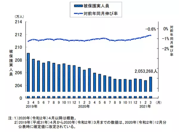 「生活保護世帯はどれぐらいいるのか？高齢者世帯は多い？」の画像