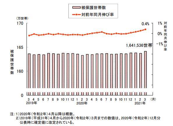 生活保護世帯はどれぐらいいるのか？高齢者世帯は多い？