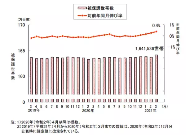 「生活保護世帯はどれぐらいいるのか？高齢者世帯は多い？」の画像