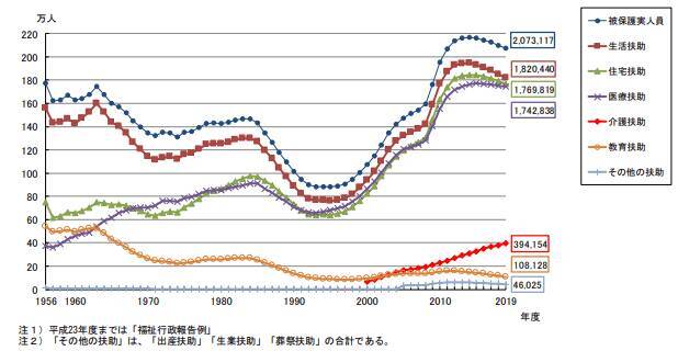 生活保護世帯はどれぐらいいるのか？高齢者世帯は多い？