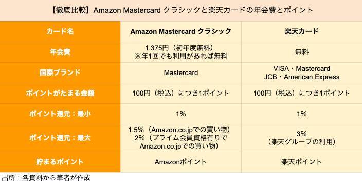 Amazonのクレジットカードと楽天カードはどちらがポイントを貯めやすいか徹底比較 21年6月11日 エキサイトニュース
