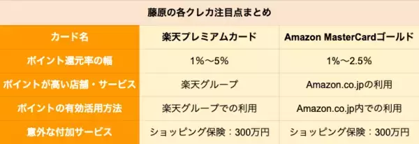 「【ゴールドカード】「楽天プレミアムカード」と「Amazon MasterCardゴールド」を徹底比較、どちらがポイントを貯めやすいクレカか」の画像