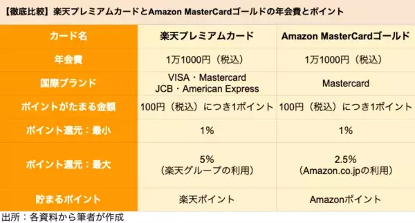 「【ゴールドカード】「楽天プレミアムカード」と「Amazon MasterCardゴールド」を徹底比較、どちらがポイントを貯めやすいクレカか」の画像