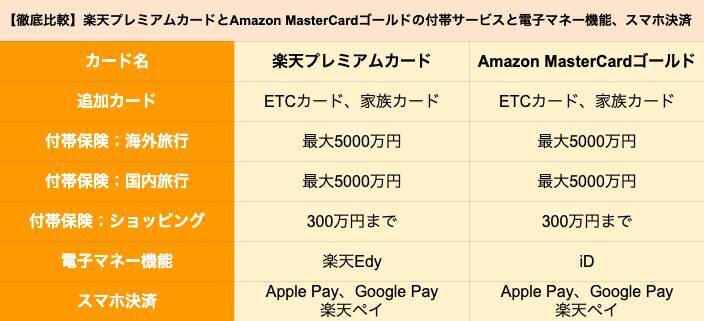【ゴールドカード】「楽天プレミアムカード」と「Amazon MasterCardゴールド」を徹底比較、どちらがポイントを貯めやすいクレカか