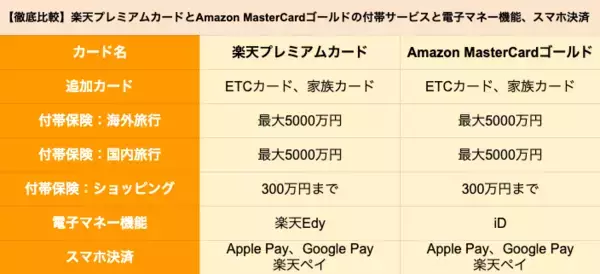 「【ゴールドカード】「楽天プレミアムカード」と「Amazon MasterCardゴールド」を徹底比較、どちらがポイントを貯めやすいクレカか」の画像
