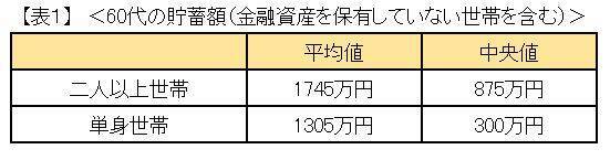 年金暮らしのスタート地点 60代の平均貯蓄額はいくら 21年6月18日 エキサイトニュース