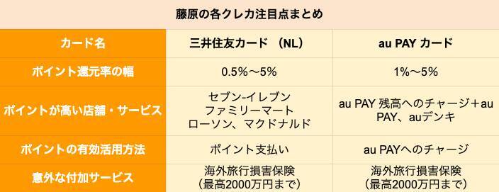 【クレカ比較】三井住友カード（NL）とau PAY カードはどちらがポイントを貯めやすいクレカか