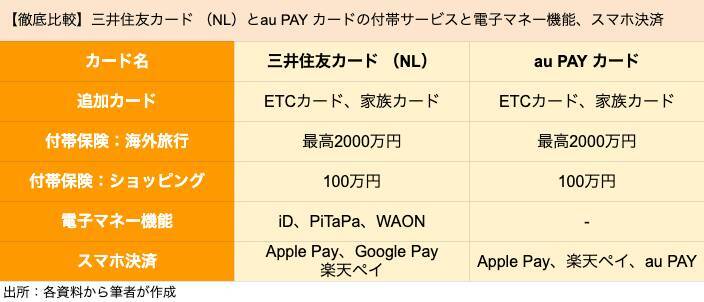 【クレカ比較】三井住友カード（NL）とau PAY カードはどちらがポイントを貯めやすいクレカか