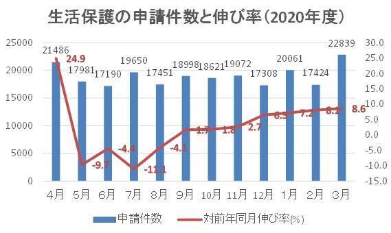 生活保護の申請がリーマン・ショック以来11年ぶり増加 支援策は？