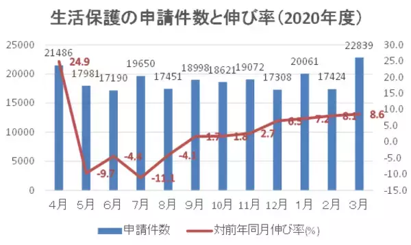 「生活保護の申請がリーマン・ショック以来11年ぶり増加 支援策は？」の画像