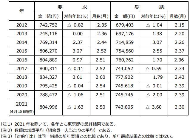 東京都 民間企業のボーナス平均74万3805円 前年比2 8万円のマイナスに 21年6月19日 エキサイトニュース