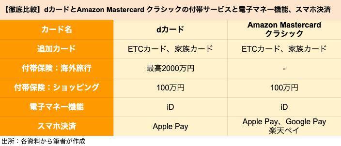 クレカ比較 ドコモ Dカード とamazon Amazon Mastercard クラシック はどちらがポイントを貯めやすいクレカか 21年6月24日 エキサイトニュース