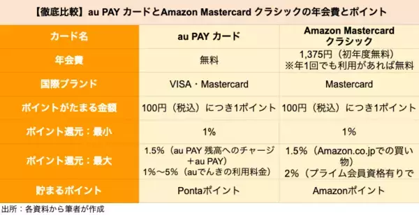 「【クレカ比較】au「au PAY カード」とAmazon「Amazon Mastercard クラシック」はどちらがポイントを貯めやすいクレカか」の画像