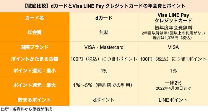 【クレカ比較】ドコモ「dカード」とLINE「Visa LINE Pay クレジットカード」はどちらがポイントを貯めやすいクレカか