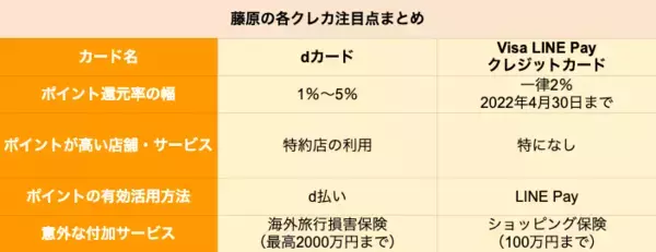 「【クレカ比較】ドコモ「dカード」とLINE「Visa LINE Pay クレジットカード」はどちらがポイントを貯めやすいクレカか」の画像