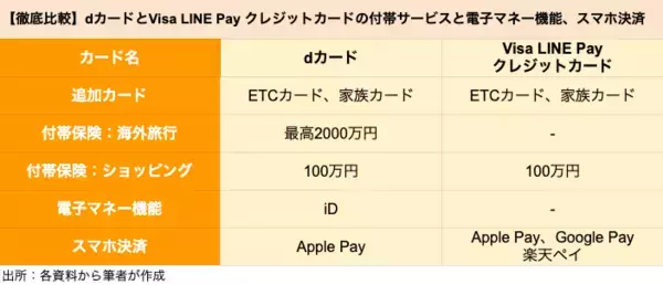 「【クレカ比較】ドコモ「dカード」とLINE「Visa LINE Pay クレジットカード」はどちらがポイントを貯めやすいクレカか」の画像