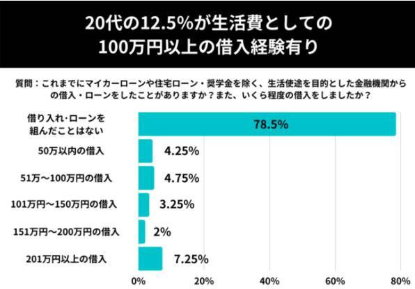 20代の2割超が借金 育児や教育で 1000 2000万円の借入も 2021年6月30日 エキサイトニュース