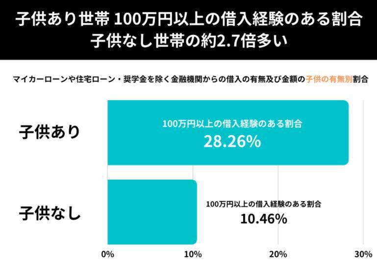 20代の2割超が借金 育児や教育で 1000 2000万円の借入も 2021年6月30日 エキサイトニュース