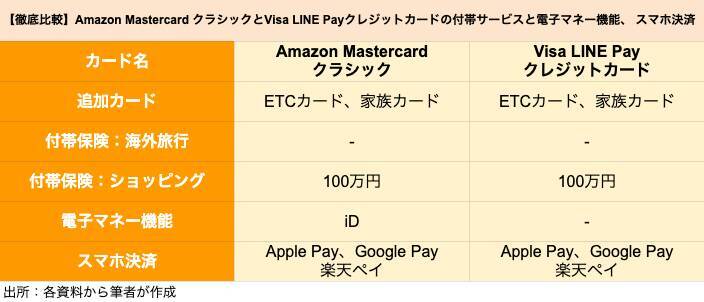 Amazon「Amazon Mastercard クラシック」とLINE「Visa LINE Pay クレジットカード」を比較、どちらがポイントを貯めやすいクレカか