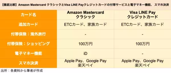 「Amazon「Amazon Mastercard クラシック」とLINE「Visa LINE Pay クレジットカード」を比較、どちらがポイントを貯めやすいクレカか」の画像